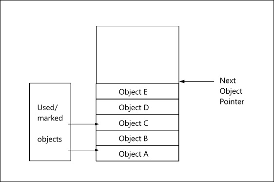 object-graph-pr-before-gc